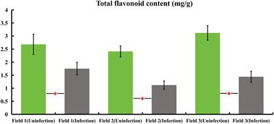 Reduction of flavonoid content in honeysuckle via Erysiphe lonicerae-mediated inhibition of three essential genes in flavonoid biosynthesis pathways